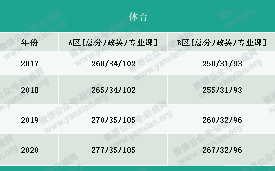2021考研報名人數：考研大軍420萬？考多少才能有戲？附：各專業歷年國家線