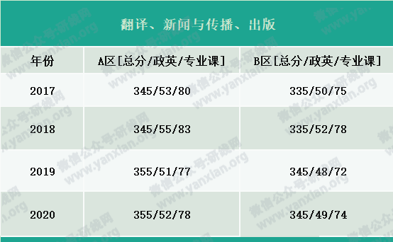 2021考研報名人數：考研大軍420萬？考多少才能有戲？附：各專業歷年國家線