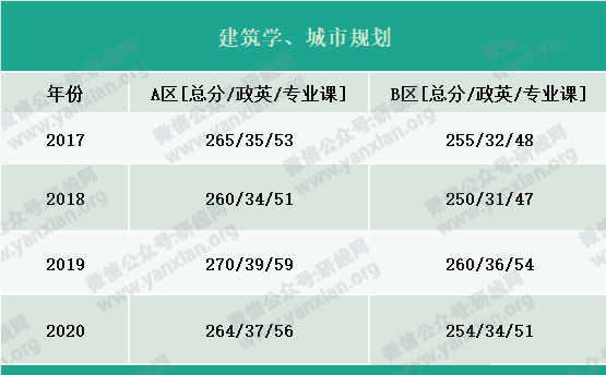 2021考研報名人數：考研大軍420萬？考多少才能有戲？附：各專業歷年國家線
