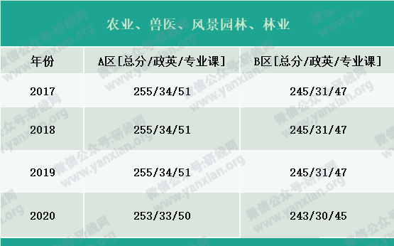 2021考研報名人數：考研大軍420萬？考多少才能有戲？附：各專業歷年國家線