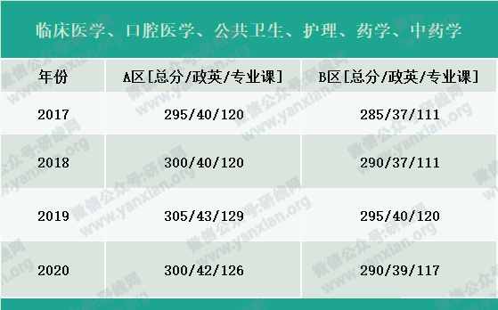 2021考研報名人數：考研大軍420萬？考多少才能有戲？附：各專業歷年國家線