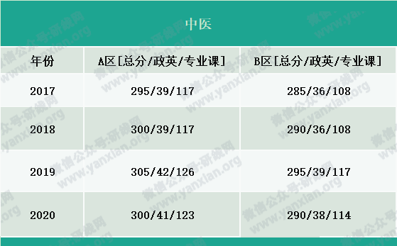 2021考研報名人數：考研大軍420萬？考多少才能有戲？附：各專業歷年國家線