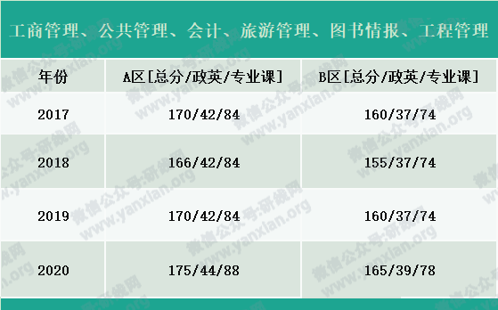 2021考研報名人數：考研大軍420萬？考多少才能有戲？附：各專業歷年國家線