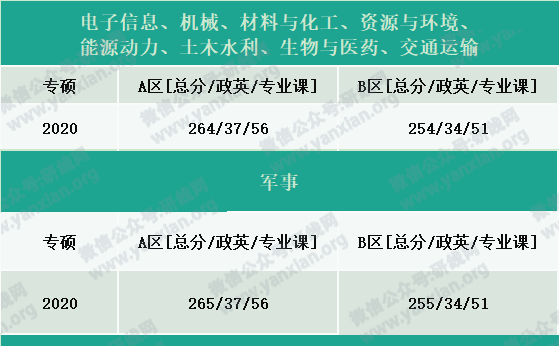 2021考研報名人數：考研大軍420萬？考多少才能有戲？附：各專業歷年國家線