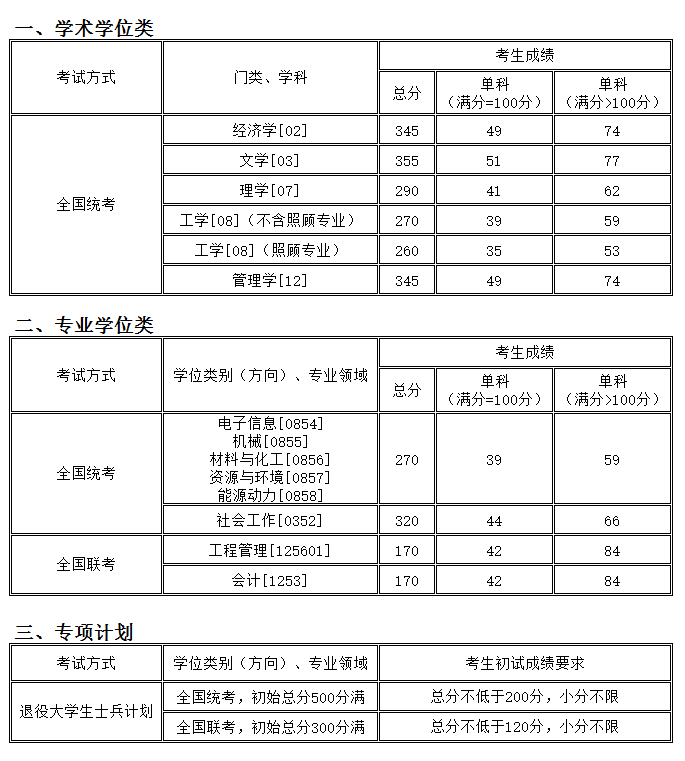 考研分數線:沈陽化工大學2019年碩士研究生復試分數線