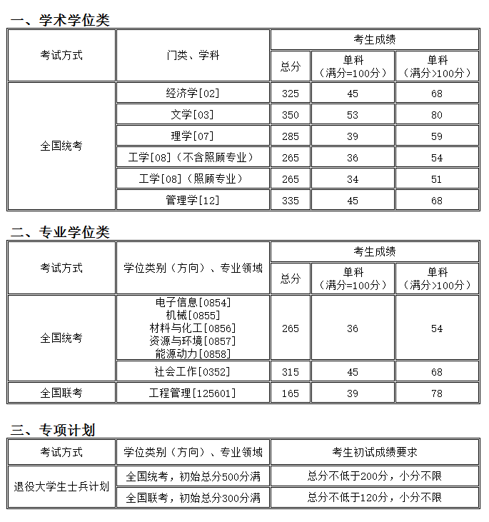 考研分數線：沈陽化工大學2016年碩士研究生復試分數線