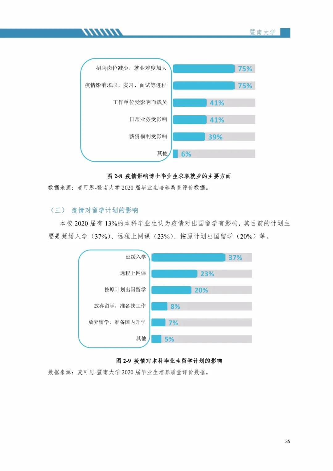 2020屆暨南大學(xué)畢業(yè)生就業(yè)質(zhì)量報告！