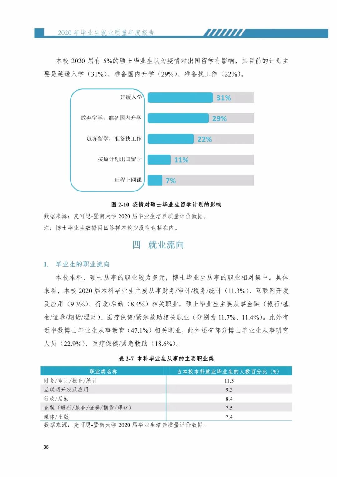 2020屆暨南大學(xué)畢業(yè)生就業(yè)質(zhì)量報告！