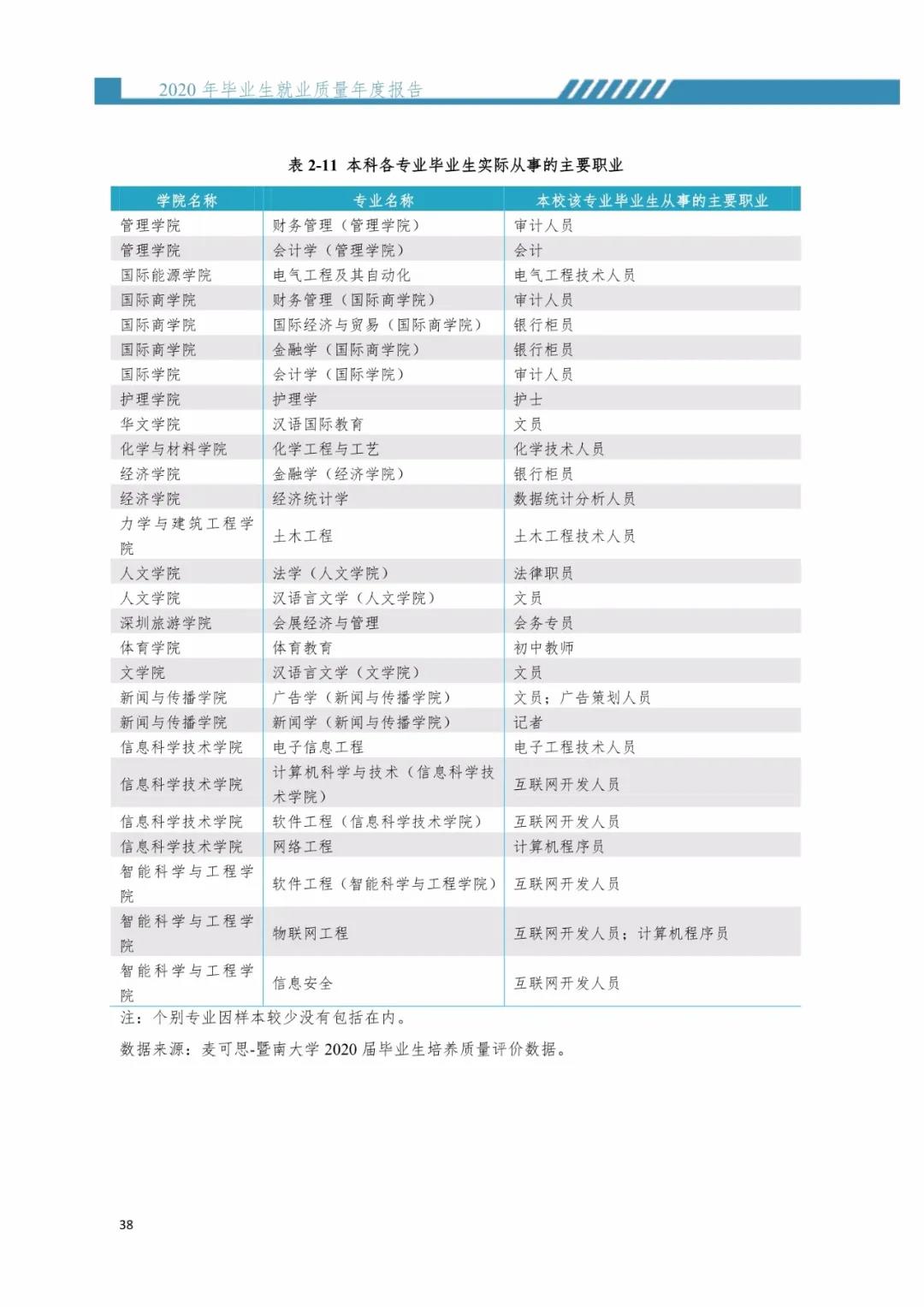 2020屆暨南大學(xué)畢業(yè)生就業(yè)質(zhì)量報告！