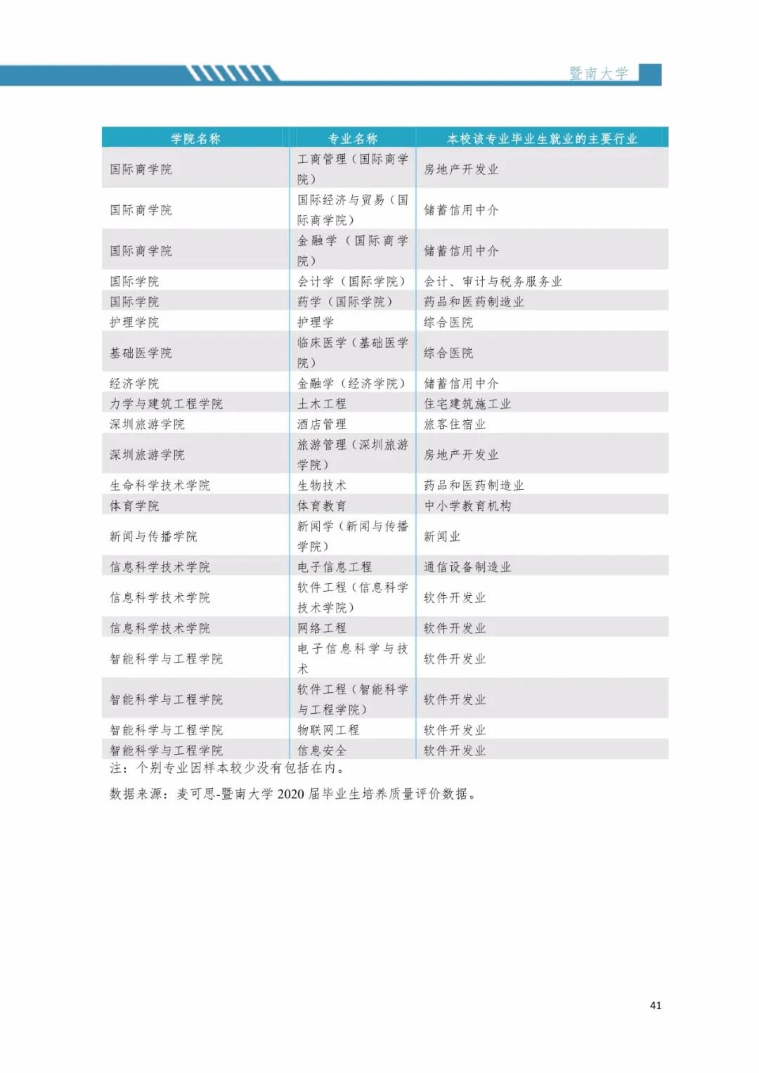2020屆暨南大學(xué)畢業(yè)生就業(yè)質(zhì)量報告！