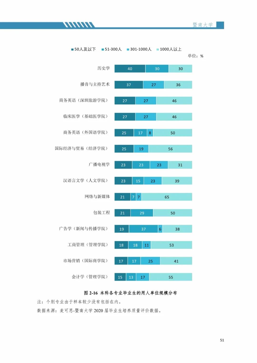 2020屆暨南大學(xué)畢業(yè)生就業(yè)質(zhì)量報告！