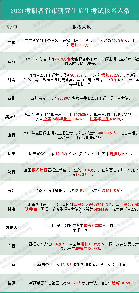 各地區(qū)及院校2021考研報考人數(shù)統(tǒng)計！今年復(fù)試、調(diào)劑難度會增大嗎？