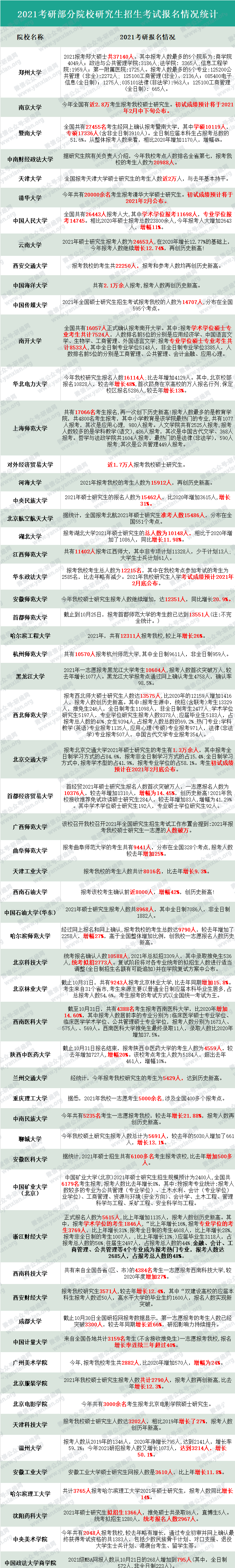 各地區(qū)及院校2021考研報考人數(shù)統(tǒng)計！今年復(fù)試、調(diào)劑難度會增大嗎？