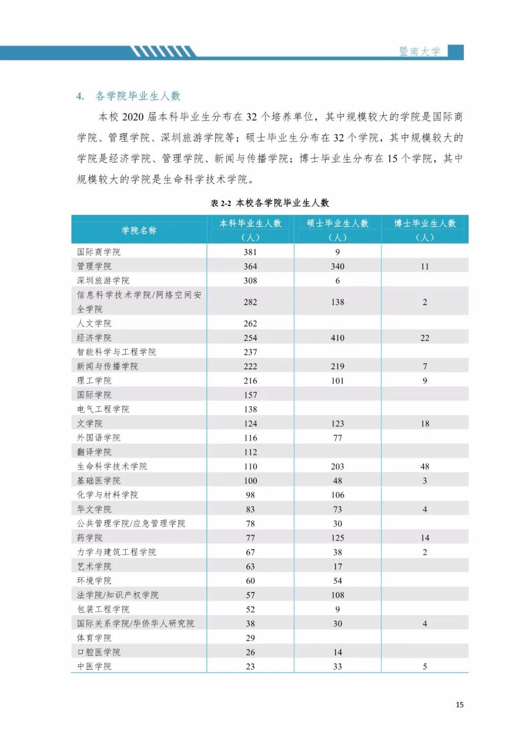 2020屆暨南大學(xué)畢業(yè)生就業(yè)質(zhì)量報告！