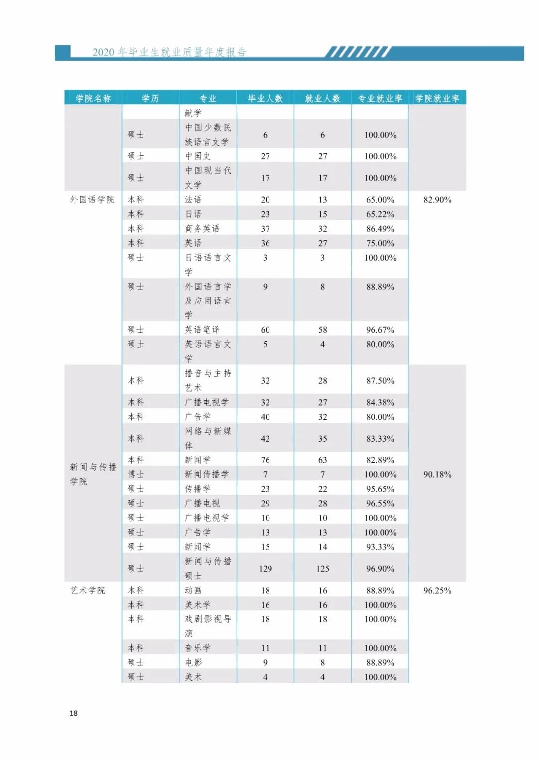 2020屆暨南大學(xué)畢業(yè)生就業(yè)質(zhì)量報告！