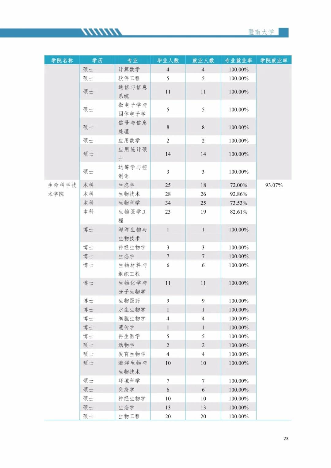 2020屆暨南大學(xué)畢業(yè)生就業(yè)質(zhì)量報告！