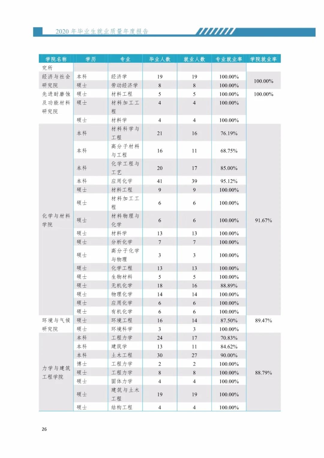 2020屆暨南大學(xué)畢業(yè)生就業(yè)質(zhì)量報告！