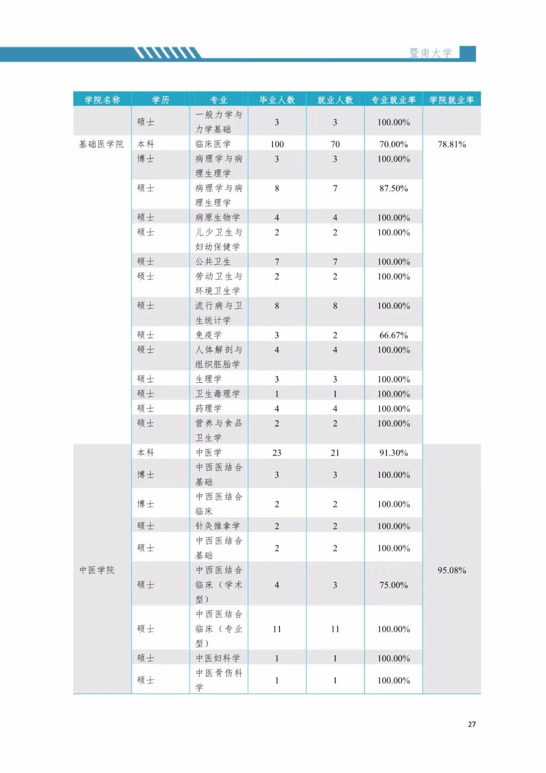 2020屆暨南大學(xué)畢業(yè)生就業(yè)質(zhì)量報告！