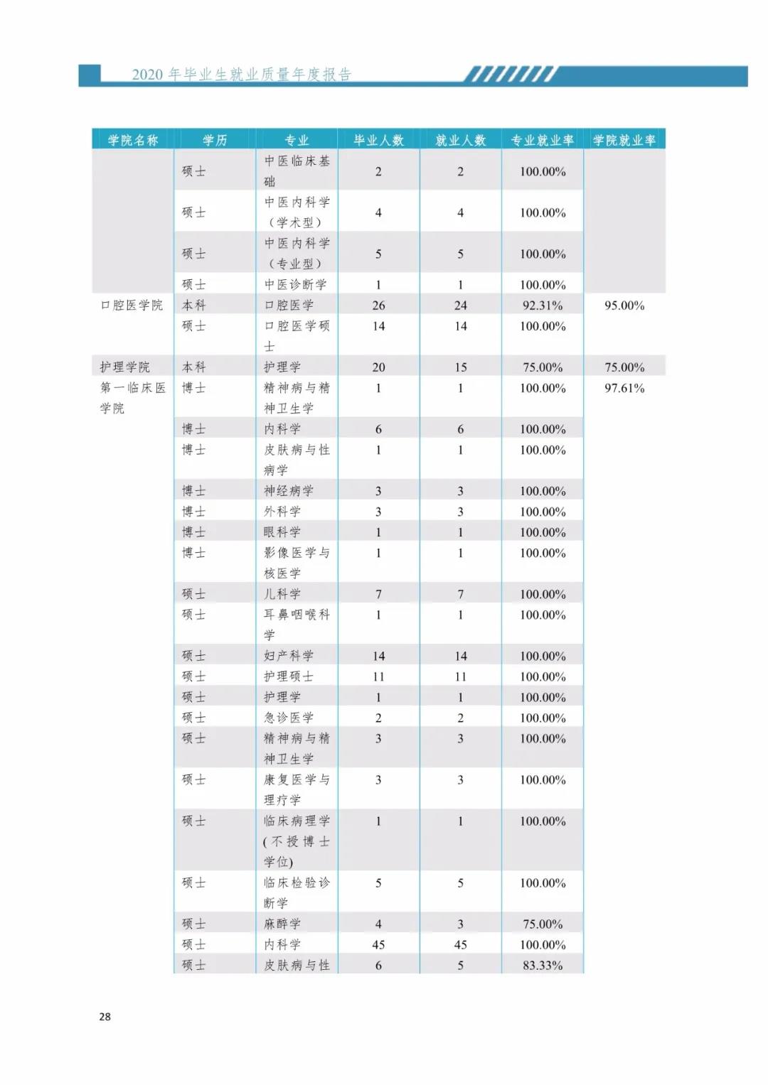 2020屆暨南大學(xué)畢業(yè)生就業(yè)質(zhì)量報告！