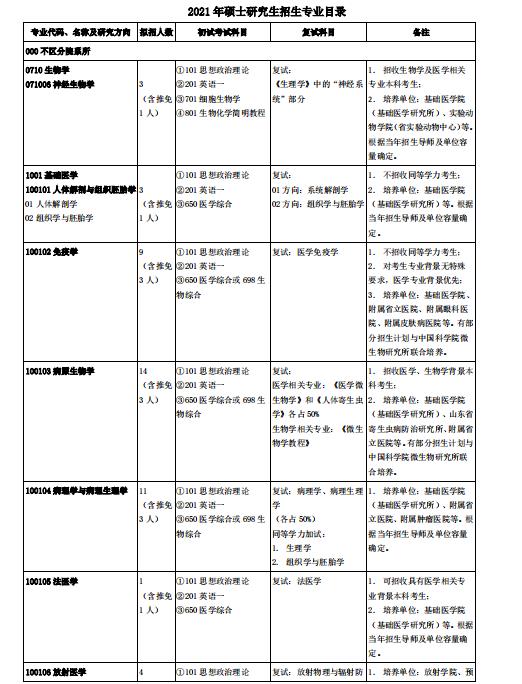 2021考研專業目錄：山東第一醫科大學2021年碩士研究生招生專業目錄及參考書目