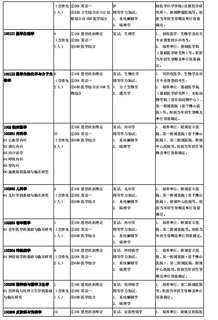 2021考研專業目錄：山東第一醫科大學2021年碩士研究生招生專業目錄及參考書目