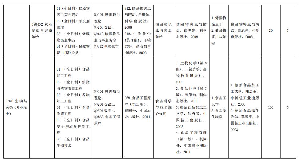 2021考研專業(yè)目錄：河南工業(yè)大學2021年碩士研究生招生專業(yè)目錄