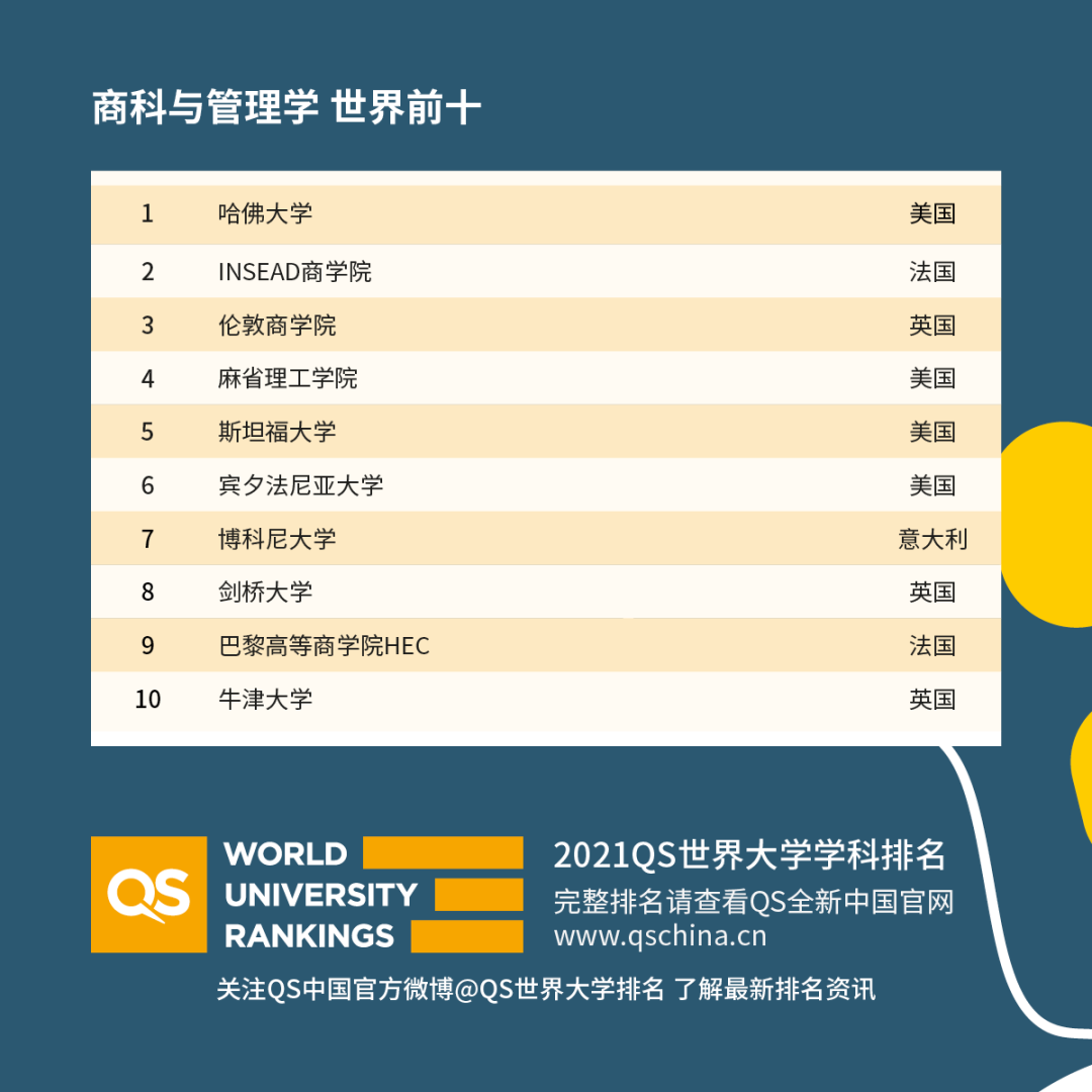 重磅！2021年QS世界大學學科排名發布！