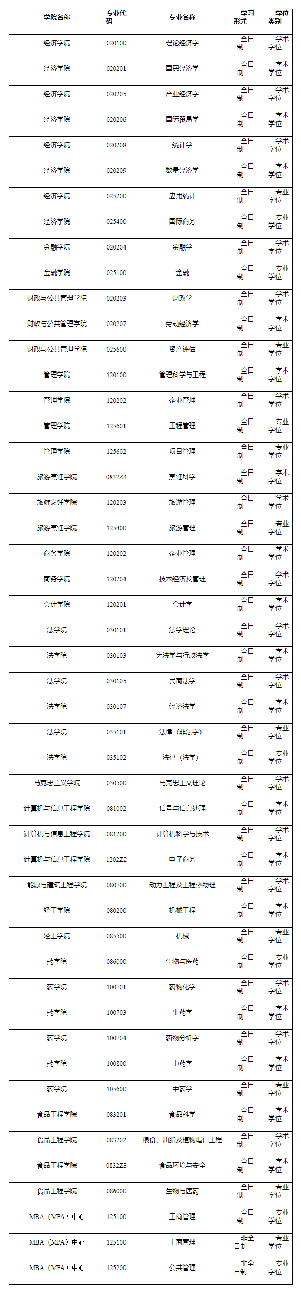 2021考研預調劑：哈爾濱商業大學2021年考研預調劑信息通知！