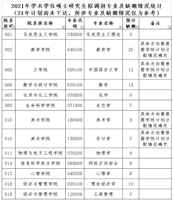2021考研擬調劑:海南師范大學2021年碩士研究生擬調劑信息