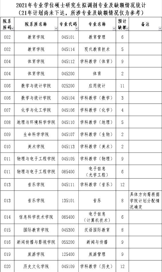 2021考研擬調劑:海南師范大學2021年碩士研究生擬調劑信息