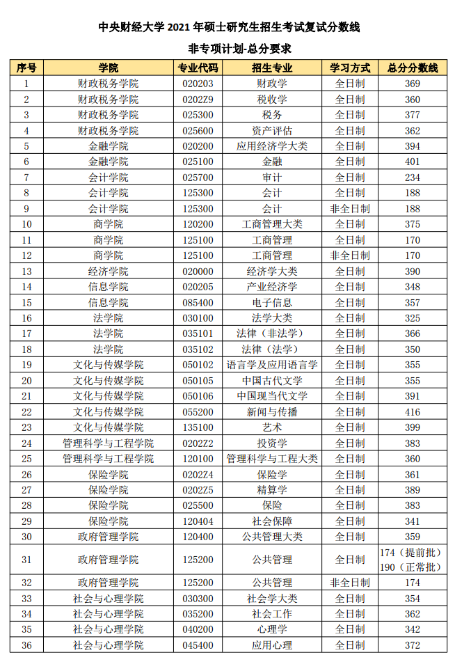 2021考研分數(shù)線：中央財經大學復試分數(shù)線_復試時間_國家線公布！