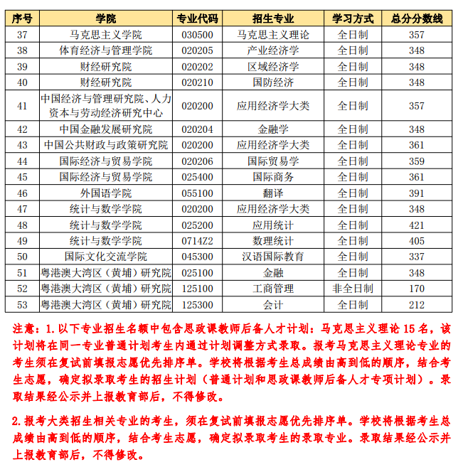 2021考研分數(shù)線：中央財經大學復試分數(shù)線_復試時間_國家線公布！