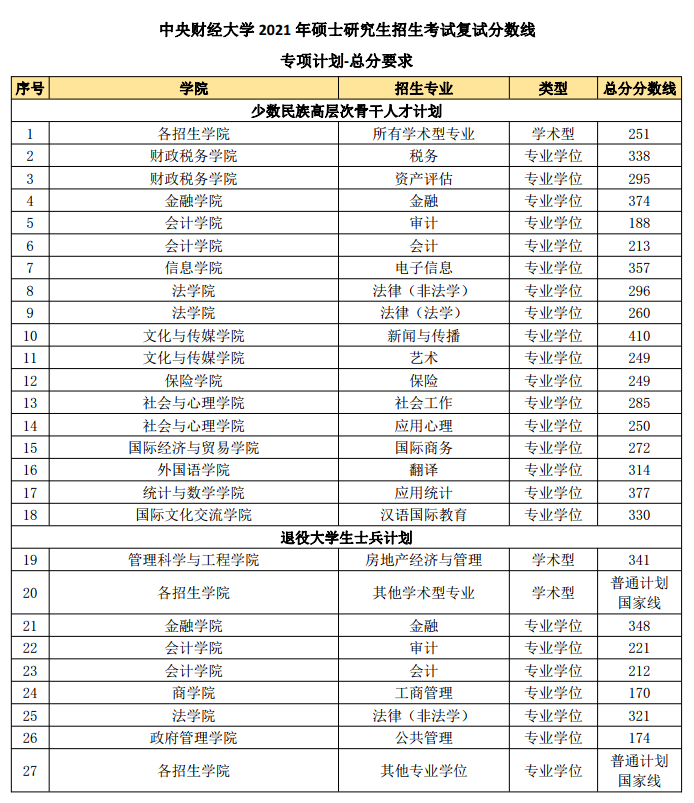 2021考研分數(shù)線：中央財經大學復試分數(shù)線_復試時間_國家線公布！