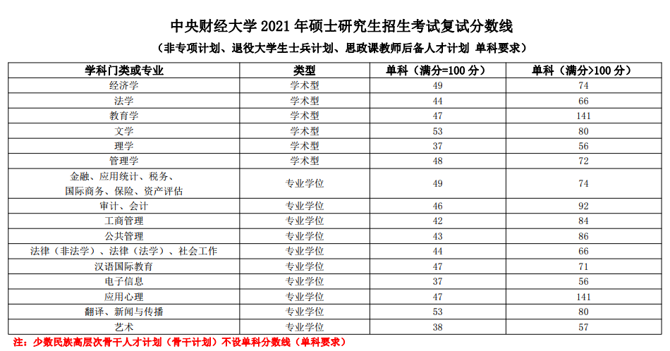 2021考研分數(shù)線：中央財經大學復試分數(shù)線_復試時間_國家線公布！