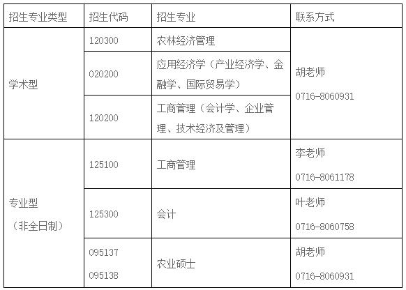 2021考研調(diào)劑:長江大學(xué)經(jīng)濟(jì)與管理學(xué)院2021年研究生預(yù)調(diào)劑公告