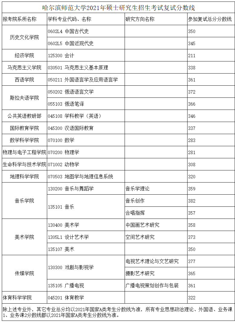 2021考研分數線：哈爾濱師范大學復試分數線_復試時間_國家線公布！