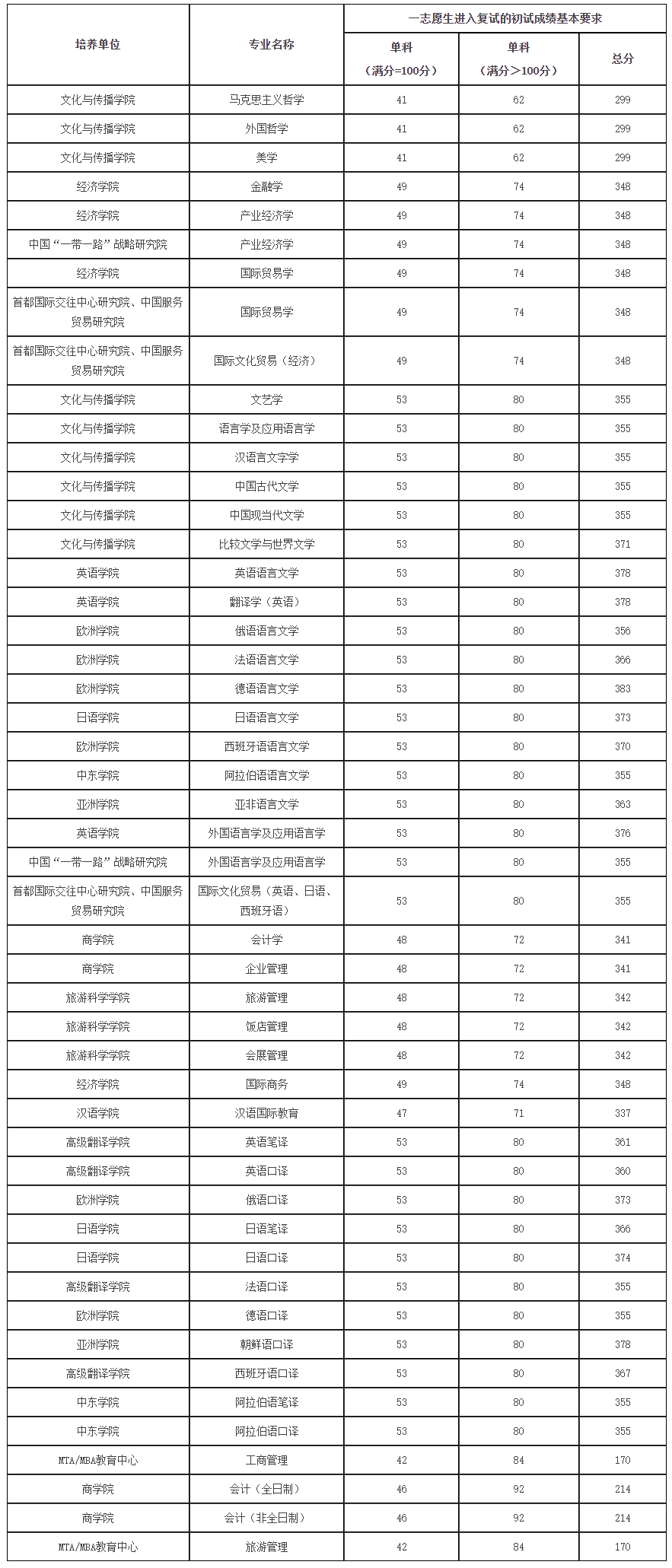 2021考研分數線：北京第二外國語學院復試分數線_復試時間_國家線公布！