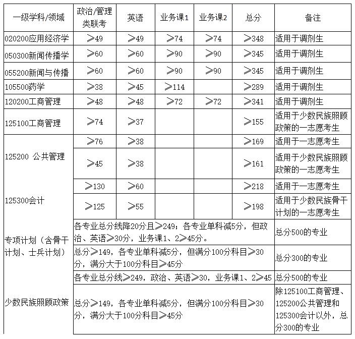 2021考研分數線：廣西大學復試分數線_復試時間_國家線公布！