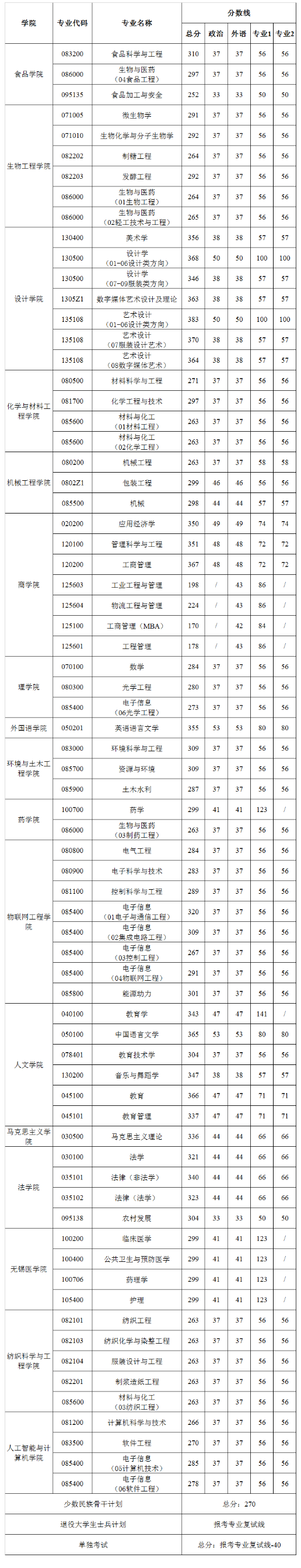 2021考研分數線：江南大學復試分數線_復試時間_國家線公布！