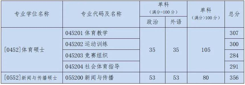 2021考研分數線：北京體育大學復試分數線_復試時間_國家線公布！