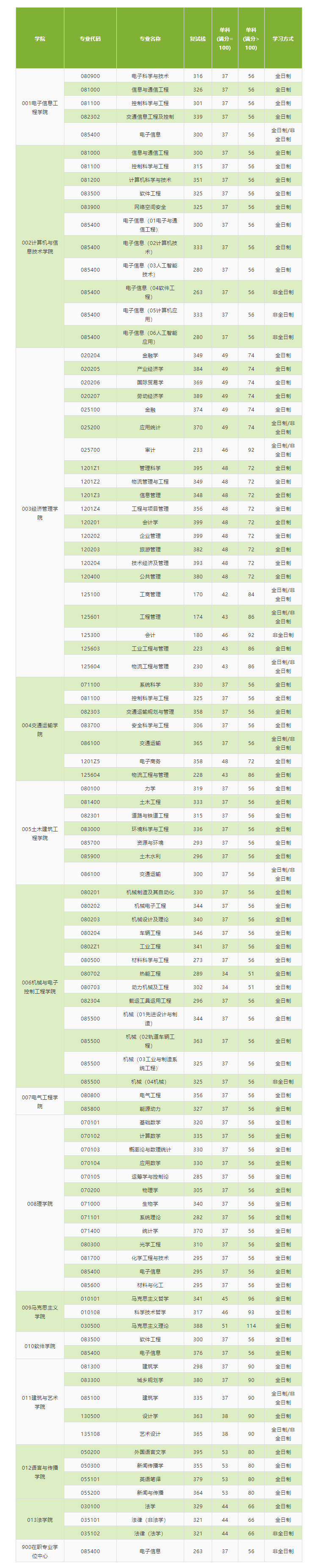 2021考研分數線：北京交通大學復試分數線_復試時間_國家線公布！