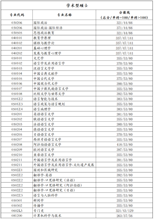 2021考研分?jǐn)?shù)線：北京語(yǔ)言大學(xué)復(fù)試分?jǐn)?shù)線_復(fù)試時(shí)間_國(guó)家線公布！