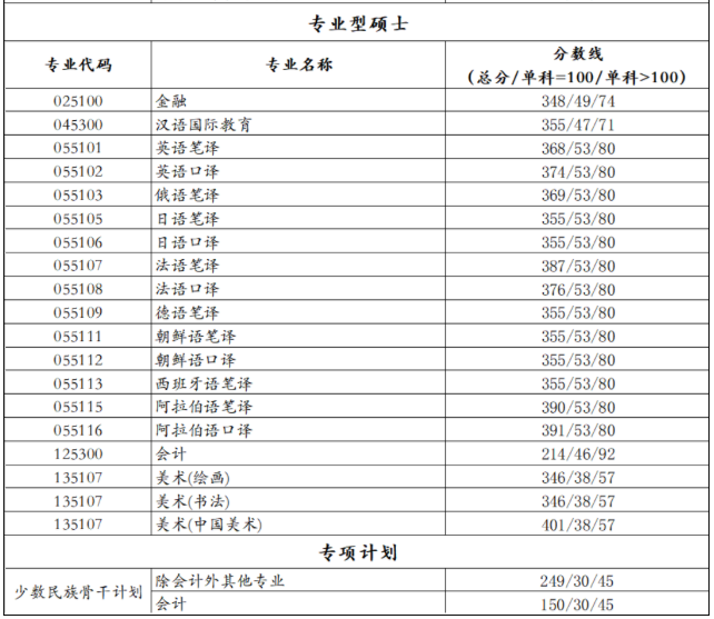 2021考研分?jǐn)?shù)線：北京語(yǔ)言大學(xué)復(fù)試分?jǐn)?shù)線_復(fù)試時(shí)間_國(guó)家線公布！