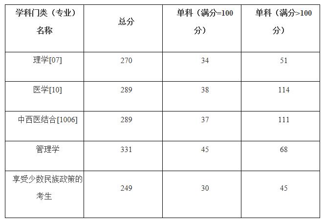 2021考研分數線：廣西醫科大學復試分數線_復試時間_國家線公布！