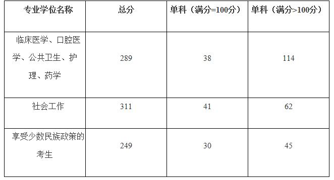 2021考研分數線：廣西醫科大學復試分數線_復試時間_國家線公布！