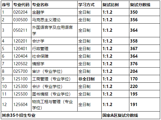 2021考研分數線：山西財經大學復試分數線_復試時間_國家線公布！