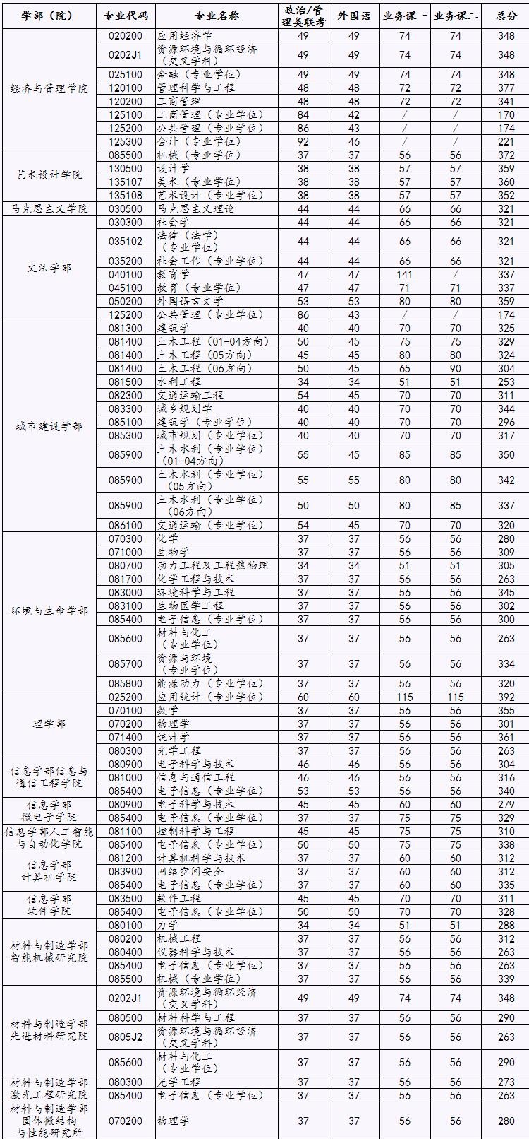 2021考研分數線:北京工業大學復試分數線_復試時間_國家線公布!