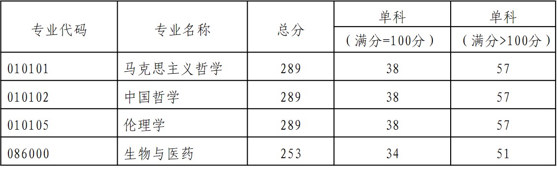 2021考研分數線：貴陽學院復試分數線_復試時間_國家線公布！