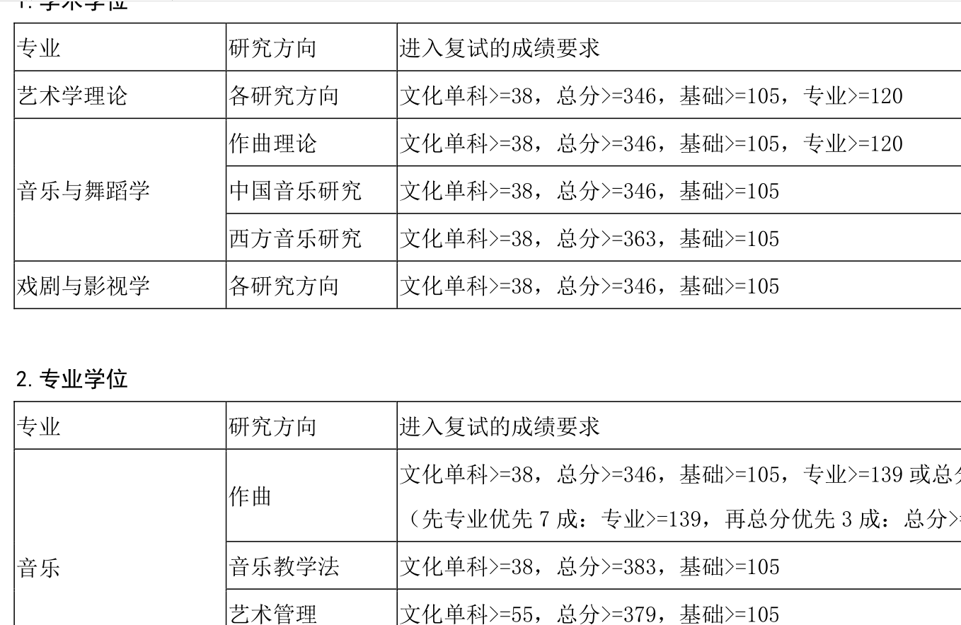 2021考研分數線：上海音樂學院復試分數線_復試時間_國家線公布！