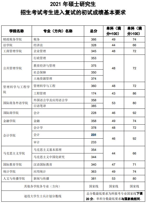 2021考研分數線：東北財經大學復試分數線_復試時間_國家線公布！